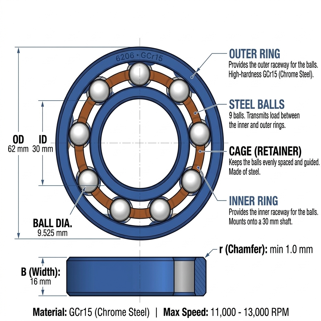 6206 deep groove ball bearing construction showing inner ring, outer ring, balls and cage
